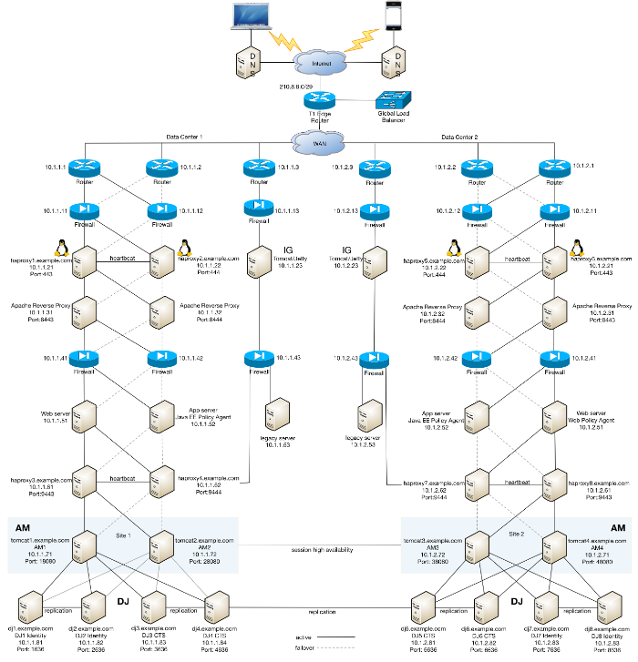 Example Deployment Configuration