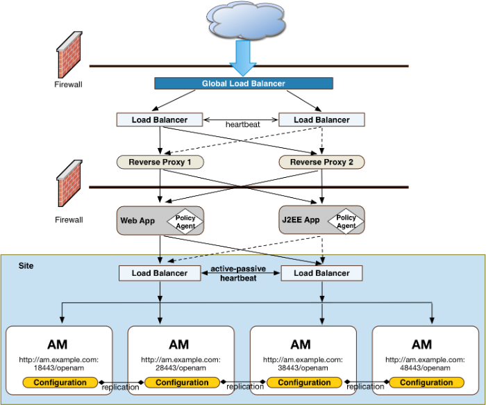 Site Deployment With Multiple Load Balancers