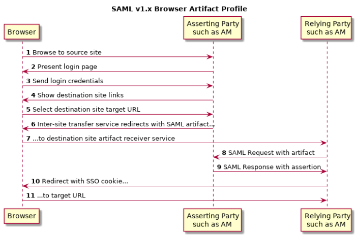 Sequence diagram of the web SSO browser artifact profile