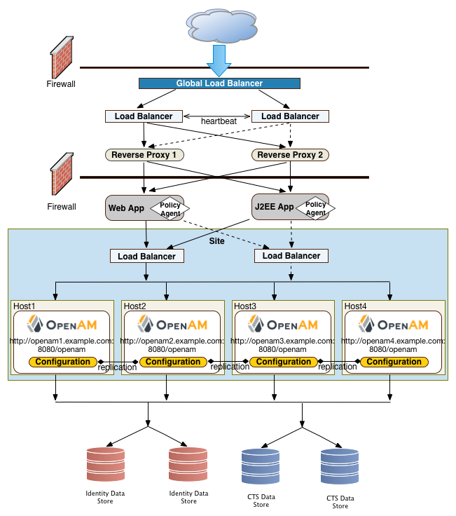 Site Deployment With External Datastores