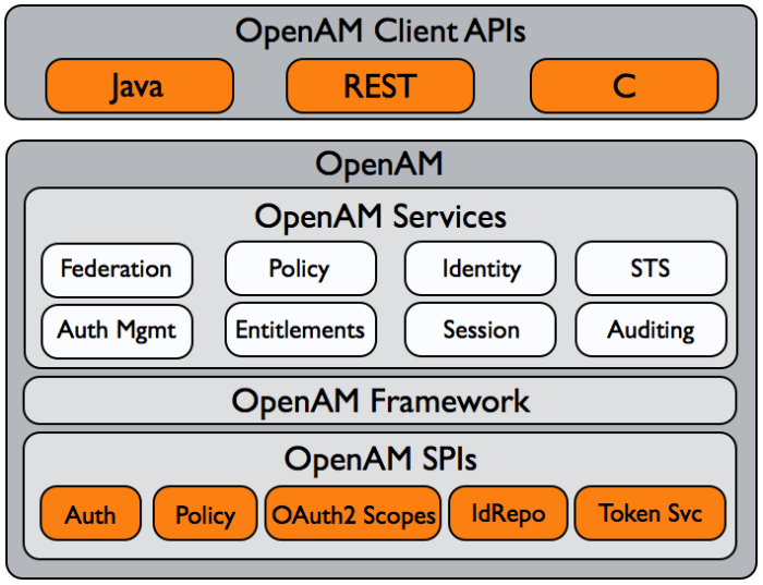 High-level view of OpenAM APIs and SPIs