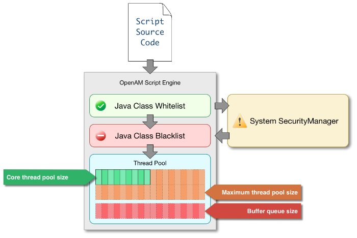Diagram of the scripting environment within OpenAM.