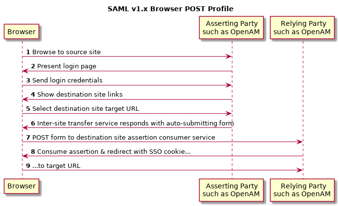 Sequence diagram of the web SSO browser POST profile
