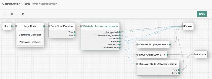 WebAuthn Authentication example tree.