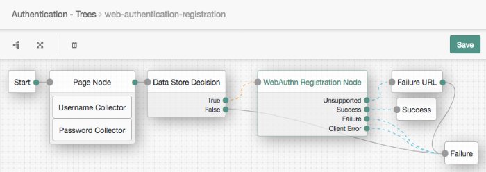 Web Authentication Registration example tree.