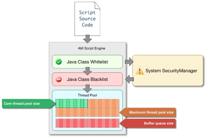 Diagram of the scripting environment within AM.