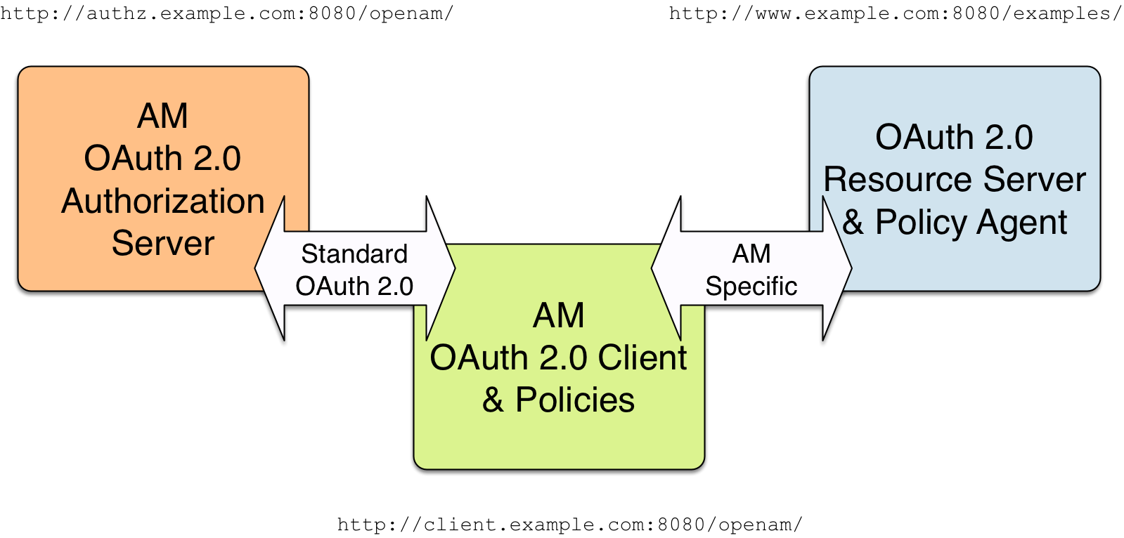 am 6 > oauth 2.0 guide