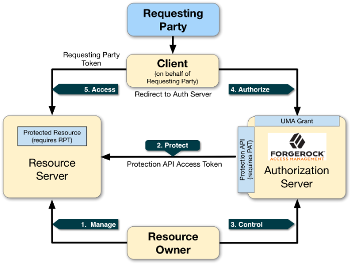 Diagram of the UMA workflow, and participants.
