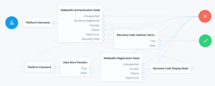 An authentication tree setup for WebAuthn authentication.