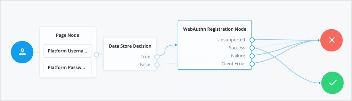 An authentication tree setup for ForgeRock Go device registration.