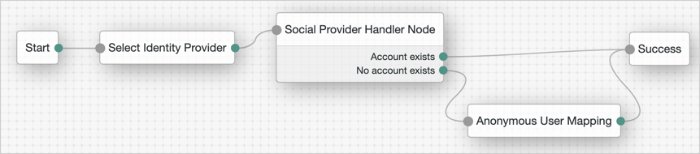 Example Social Authentication Tree Enforcing Social Login