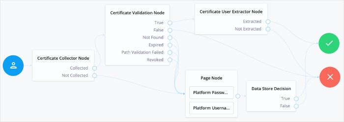 Certificate Validation Example (ForgeRock Identity Platform)