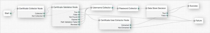 Certificate Validation Example (Standalone AM)