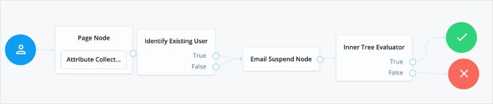 Authentication tree showing identify user node usage during a forgotten password flow