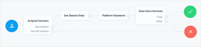 Get Session Data Tree Example (ForgeRock Identity Platform)