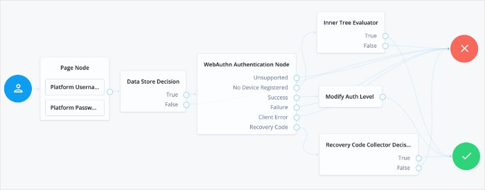 WebAuthn Authentication example tree.