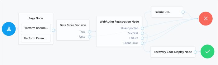 WebAuthn Registration example tree.