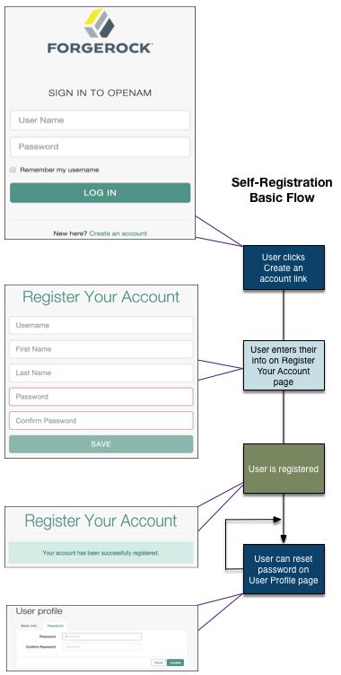 User Self-Registration Basic Flow (UI)