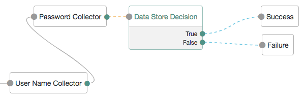 A tree containing a data store decision node.