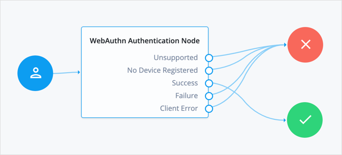 An authentication tree setup for ForgeRock Go device authentication.