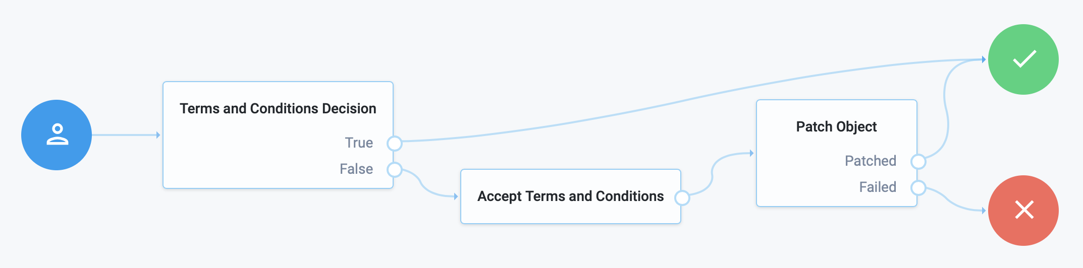 An Example authentication tree, showing Accept Terms and Conditions node usage.