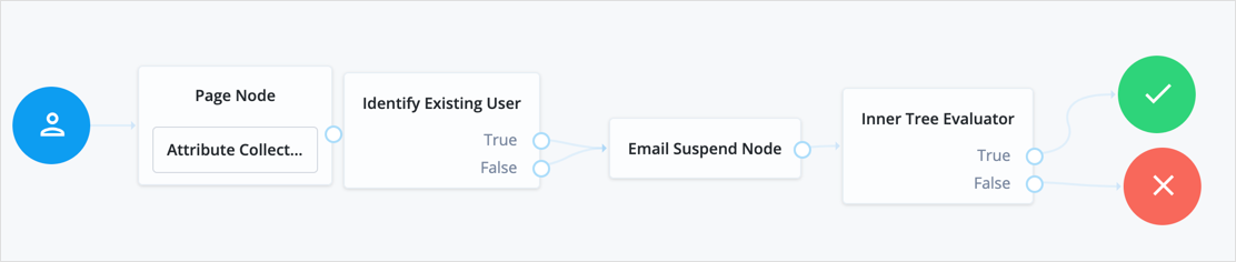 Authentication tree showing identify existing user node usage during a forgotten password flow.