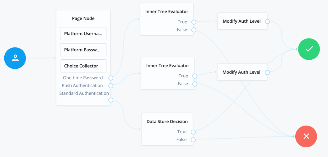 Example tree showing Page node usage.