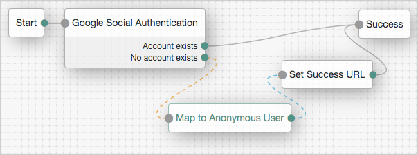 The Google-AnonymousUser example authentication tree, showing Anonymous User Mapping node usage.