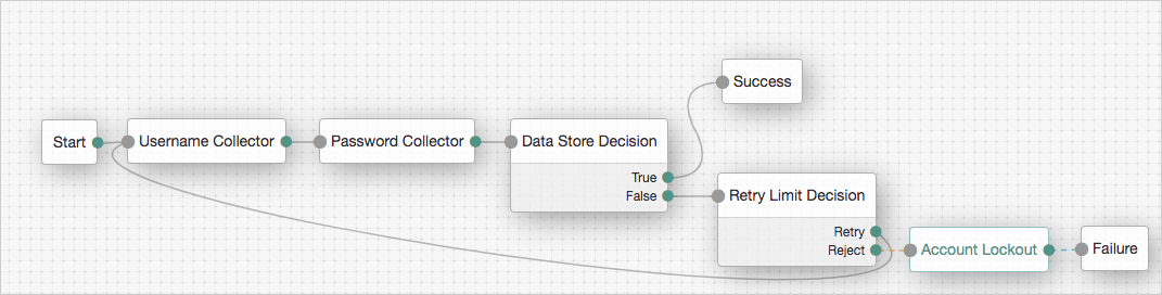 The RetryLimit example authentication tree, showing Account lockout Decision node usage.