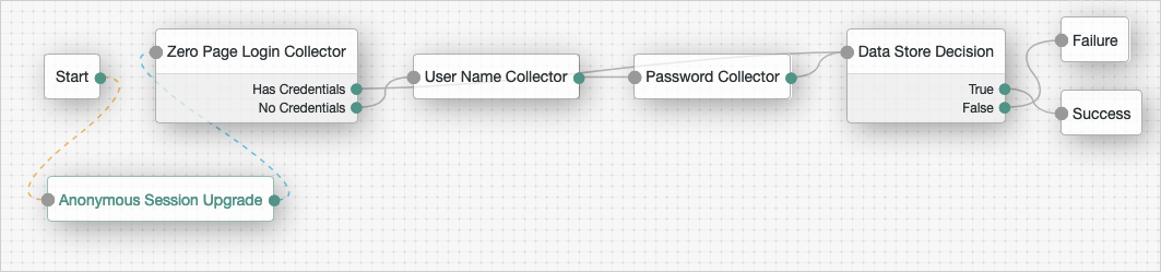 The Example authentication tree, showing Anonymous User Mapping node usage.