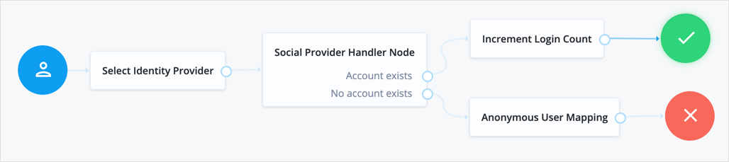A tree showing Social Identity Provider login With Anonymous User Mapping node