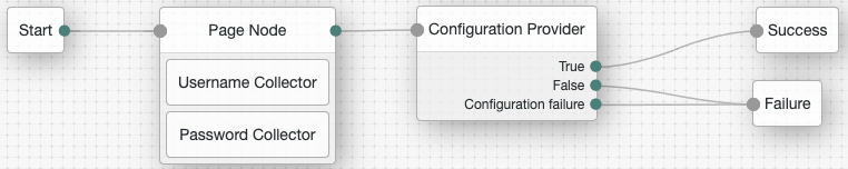 An example of a configuration provider node in a login tree.