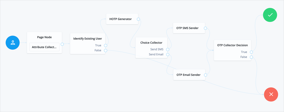 The HmacOneTimePassword authentication tree, showing HOTP Generator node usage.