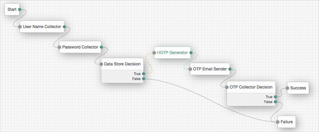 The HmacOneTimePassword authentication tree, showing HOTP Generator node usage.