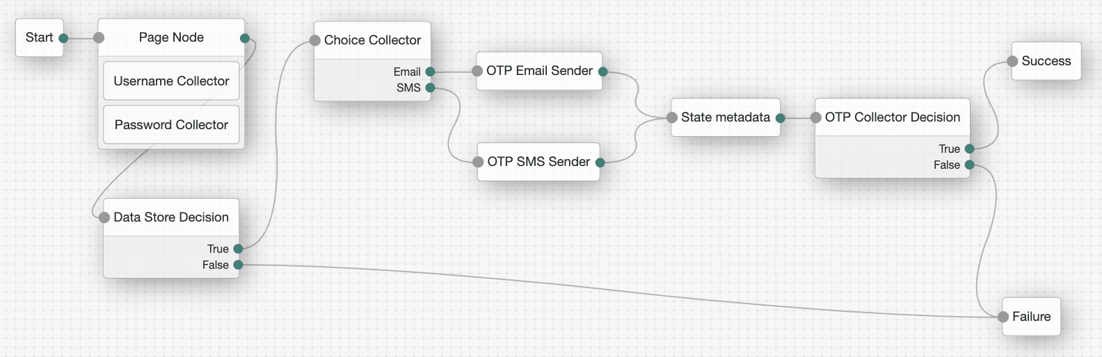An example of OTP authentication with a State Metadata node.