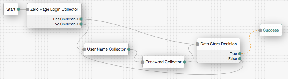 The Example authentication tree, showing Zero Page Login node usage.
