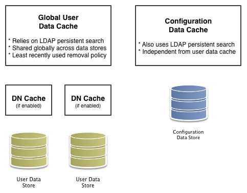 Servers cache user data and configuration data separately.