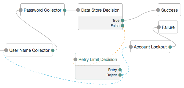 A tree containing a data store decision node, with multiple retries and account lockout.