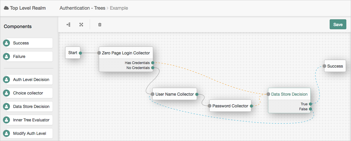 Create multiple paths for authentication by linking nodes within trees.
