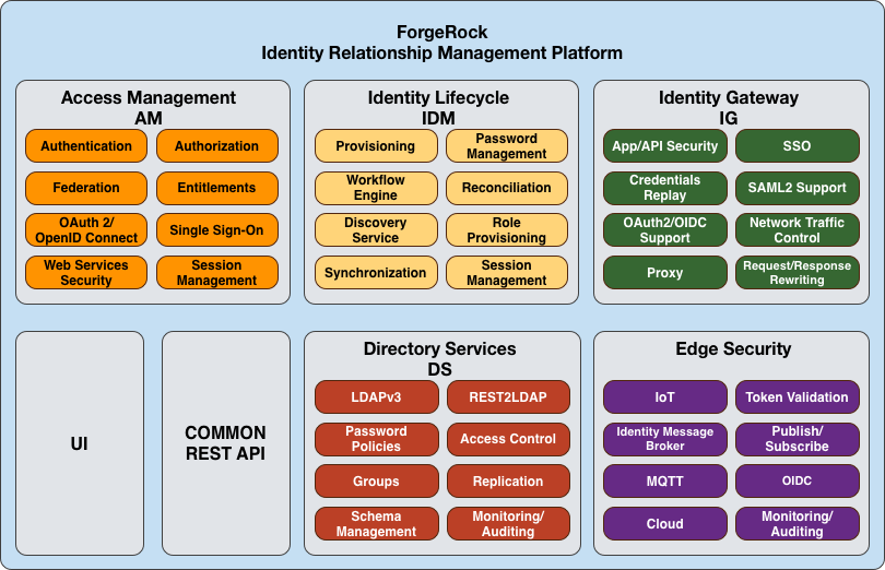 The ForgeRock Identity Platform features a modular and flexible architecture.