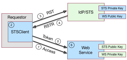 A basic SOAP STS model. The STS is associated with a identity provider-service provider combination.