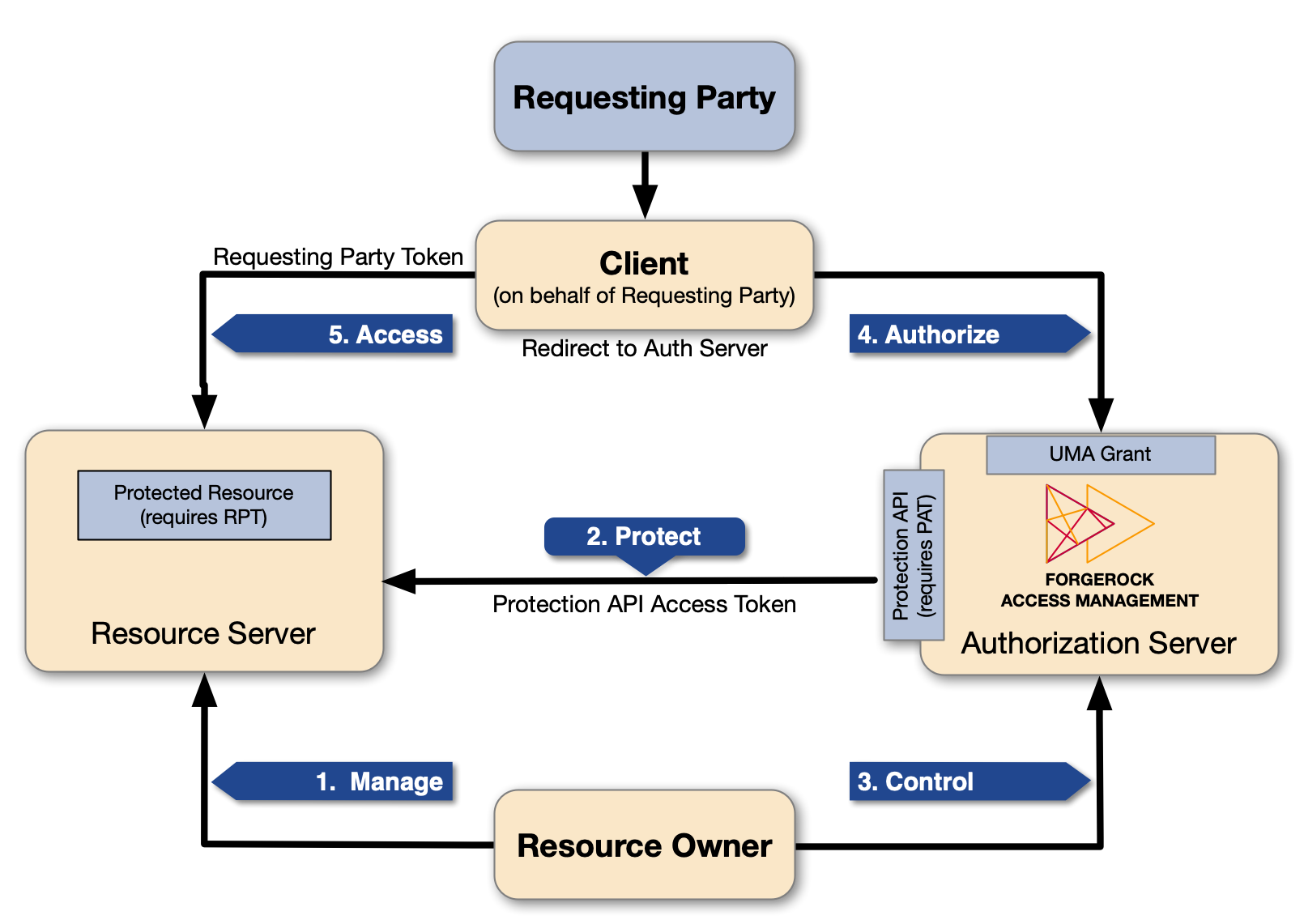 AM acts as the Authorization Server in the UMA workflow.