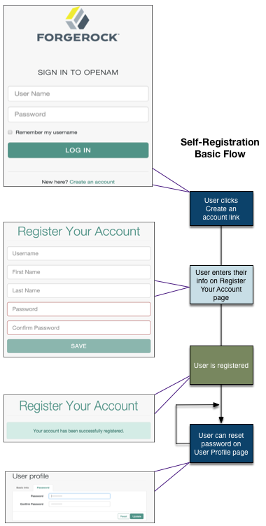 AM’s User Self-Registration basic flow with optional features disabled.