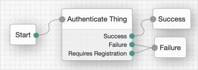Authenticate a thing when an identity already exists and contains a confirmation key.