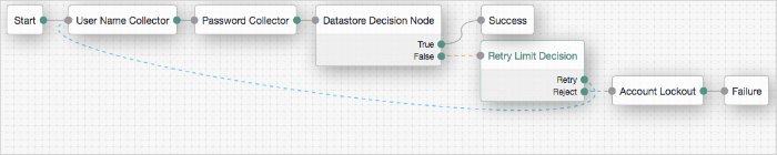 RetryLimit tree showing Retry Limit Decision node usage.