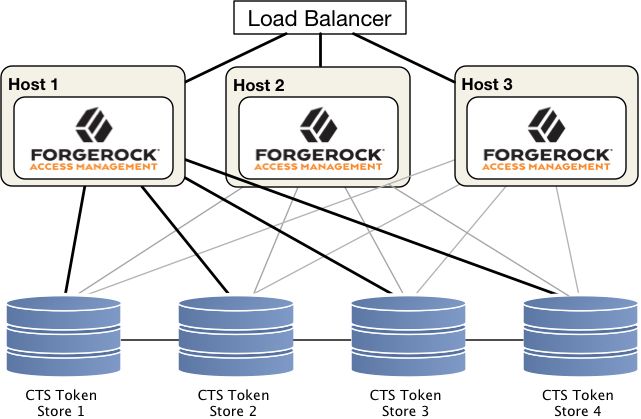 A CTS Affinity Deployment