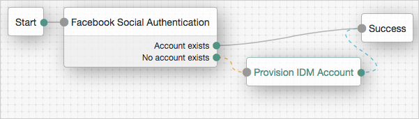 Provisioning an account after social authentication