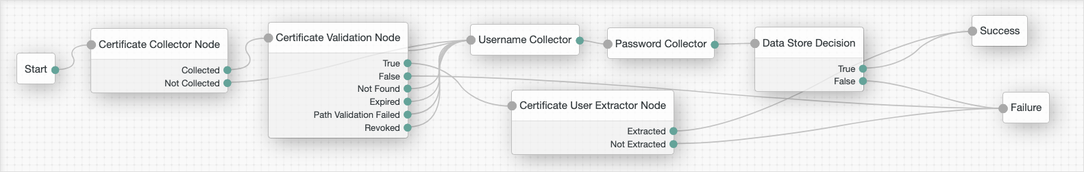 The Certificate Validation authentication node in context