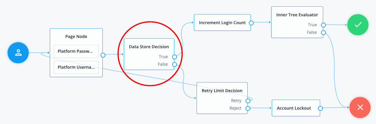 data store decision with retry