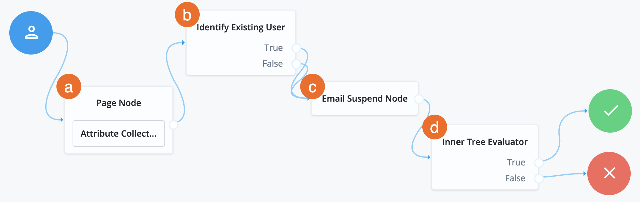 Forgotten username journey with an [.label]#Email Suspend# node